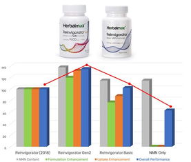 諾獎科學賦能口服NAD+長壽藥，巴菲特入場或重塑NMN市場格局